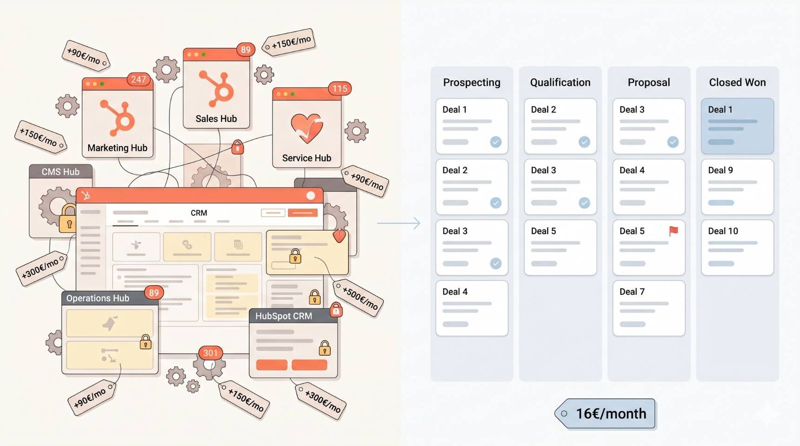 HubSpot alternatives illustration: bloated HubSpot dashboard with stacked Marketing Sales Service CMS Operations Hubs and upgrade pricing tags versus a clean visual sales pipeline at 16€/month