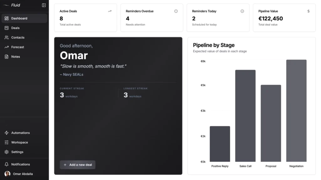 Fluid CRM dashboard showing active deals, overdue reminders and pipeline value by stage.