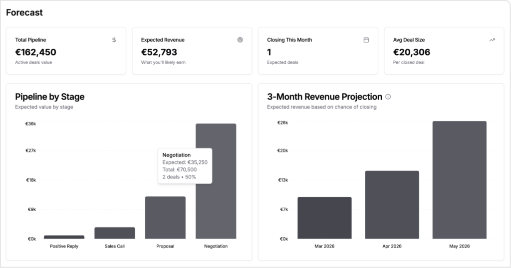 Fluid CRM forecast page showing pipeline value, expected revenue and a 3-month revenue projection