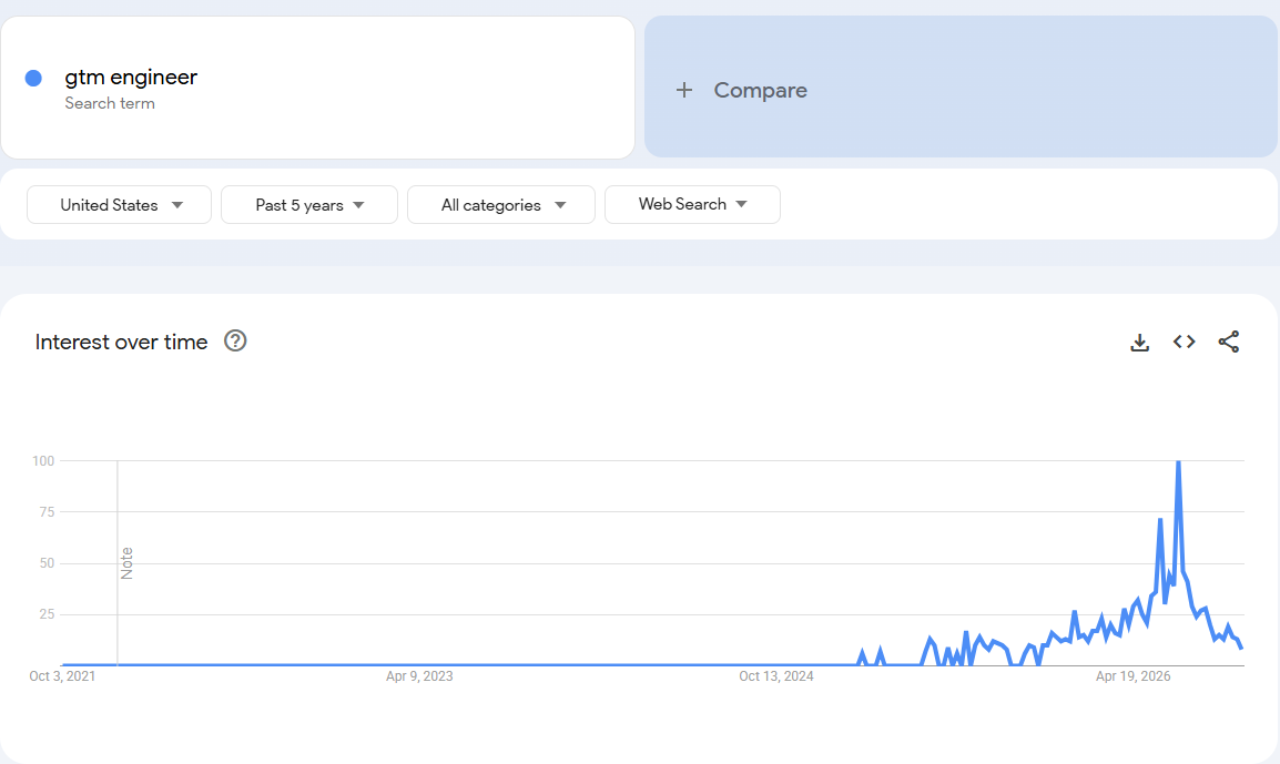 Google Trends chart of US search interest in gtm engineer over five years